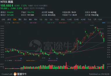 富途點評丨國際化戰略持續推進，網易再拿20億回饋股東