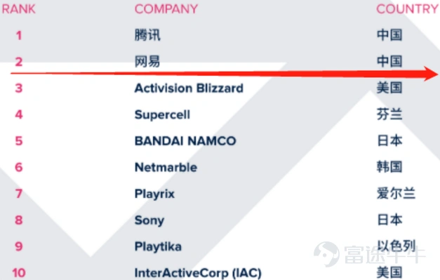 雖然網易財報表現可以,但奈何美國10年期國債利率快速上行,導致整個市場風險偏好下降,大多數股票受到影響。 昨天網易盤前發佈財報之後,股價下跌超過7%,盤後也是下跌3.37%。 但從公司整個財報來說,根據網易對2021年佈局,考慮到常年位居我國遊戲行業第二的位置以及近年來佈局在線教育和雲音樂等創新業務,投資者還是要儘量忽略短期的波動,放眼公司的長期發展。 一、業績穩健增長,持續回饋股東 本季度網易淨收入爲198億元,同比增長25.6%,其中,遊戲收入爲134億元,同比增長15.5%,在線教育品牌有道淨收入爲11億元,同比增長169.7%,創新及其他業務淨收入爲53億元,同比增長41.3%; 毛利潤保持平穩,達到99億元,同比增長20.9%;最終淨利潤爲9.76億元。而且公司依舊持續踐行回饋股東的措施,董事會新批准了一項20億美元的回購計劃,從今年3月2日開始。 2020年由於全球疫情,遊戲以及其他在線業務都迅速發展,網易在此的佈局已經通過今年的業績增長獲得證明,隨着未來遊戲市場的空間不斷增長,在線教育、雲音樂的進一步發展,專注於打造...