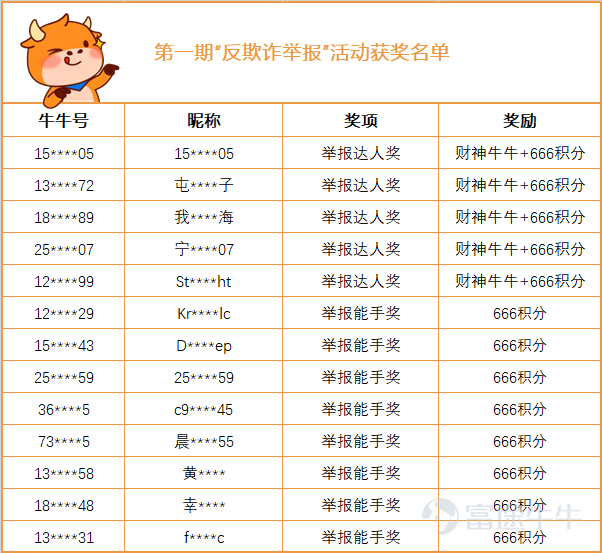 牛友們久等啦，第一期“反欺詐舉報”活動的結果出來啦！牛友們可謂是正義的使者，時刻為牛牛圈的安全着想。[飛吻] 接下來，我們將揭曉本期的“舉報達人獎”的神祕周邊——財神牛牛。[哇] 那麼，我們一起來看看這一期都有哪些牛友獲獎吧~[勁] （為了保護牛友的隱私，小管家在這裏就只公佈部分信息） 666積分已發放，獲獎牛友可以查看系統消息。獲得“舉報達人獎”的牛友，小管家將會通過私信聯繫發放獎品，請獲獎牛友關注私信哦~ 小管家在這裏代表廣大牛友感謝以上舉報達人和舉報能手提供的有效情報。[社會社會]>>點擊查看反欺詐專區治理公告 “反欺詐舉報”活動仍在進行中，每期的神祕周邊都不一樣哦。 歡迎牛友們積極參加，淨化牛圈！[飛吻]