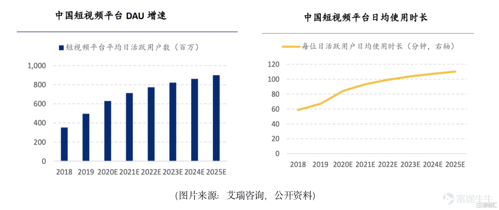 「用戶在哪裏,營銷就在哪裏」這句話是任何市場營銷理論所闡述的基礎邏輯。 在互聯網時代,這句話則轉變爲「流量在哪裏,營銷就在哪裏」。 近年來,娛樂碎片化的趨勢帶動下,短視頻呈現出爆發性的高速增長。短視頻已經被證實是中國互聯網在過去幾年最大的風口,目前該產業仍處於紅利期,無論是在用戶數量,還是用戶時長方面,短視頻逐漸成爲互聯網行業的基礎應用的特徵已經愈發明顯。 短視頻營銷是一個「好賽道」,爲行業內領先企業帶來持續的增長推動力 據艾瑞諮詢的報告指出,中國擁有全世界最多的短視頻用戶,預期中國短視頻平台DAU 2025年將達到9億,每位日活躍用戶在平台日均花費時長也預計增至2025年的110.2分鐘。 基於優質內容的迅速發酵與廣泛傳播,以及龐大流量聚焦,行業紅利期、行業格局進入穩定期等多個有利因素,短視頻平台不但日漸成爲了品牌營銷的最佳宣傳陣地,也給短視頻營銷服務這一新興產業的細分賽道帶來巨大的商機。 (圖片來源:雲想科技的招股書) 短視頻營銷有各種形式的網上廣告,包括短視頻信息流營銷、活動營銷及產品植入營銷,爲整個在...