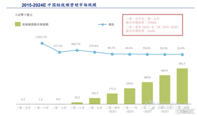 [Reprint] High profit growth is in line with expectations. Yunxiang Technology creates a SaaS service ecosystem platform for short video marketing