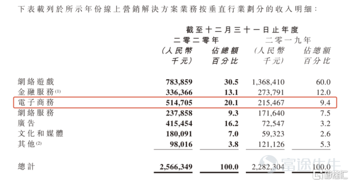 [Reprint] High profit growth is in line with expectations. Yunxiang Technology creates a SaaS service ecosystem platform for short video marketing
