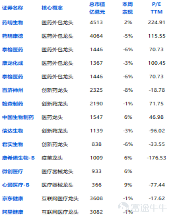 1. Industry Update  This week, the Hang Seng Healthcare Index fell by 1.13%, underperforming the Hang Seng Index by 0.3%. However, in terms of cumulative returns from the beginning of the year, the Hang Seng Healthcare Index significantly underperformed the Hang Seng by 3.04%. Looking at the Futu Medical and Health Index, the top three stocks with the highest increase this week are: Genscript Bio (+6.00%), cansinobio-B (+5.82%), and Heartion Medical-B (+5.70%). The top three stocks with the largest decline are: Beigene (-12.07%), Junshi Bio (-7.52%), and Tigermed (-6.18%).  Analyzing by sector, the medical equipment sector performed well in the medical health industry this week, while the individual stocks in the innovative drugs and pharmaceutical outsourcing sectors had significant differences in performance. Second, viewpoints of this week Chengdu Kanghong Pharmaceutical Group (002773.SZ), on April 9th, announced the clinical progress of the Kangbixipu global trial (PANDA trial) that started in May 2018. A staged analysis, with unblinded results, indicated that the global public health events had a much greater impact on the study than anticipated by the company. Various control measures implemented by countries led to a significant drop in trial participants due to dropouts, loss to follow-up, and overspending. The cases fully compliant with the trial dosing scheme gradually reduced to less than 40% of eligible cases. The Scientific Steering Committee of the PANDA trial believed that the trial did not meet the expected objectives and recommended the company to halt the trial. The company decided to stop the global PANDA trial. Previously, Kangbixipu had already started sales in the domestic market...