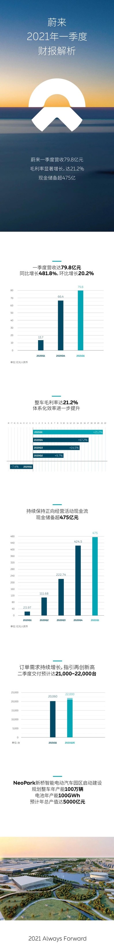 蔚來2021年一季度業績解析