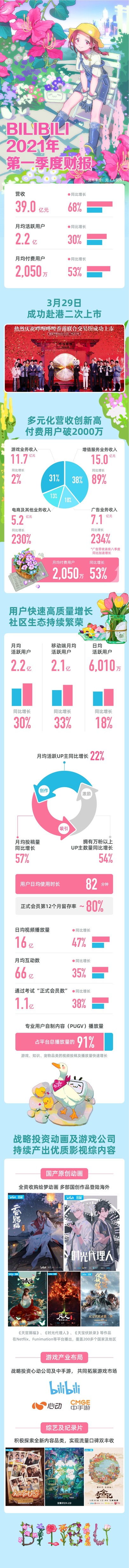 嗶哩嗶哩2021年Q1業績發佈啦