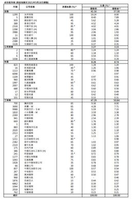 恒指季檢結果公佈，你覺得誰是最大的贏家？