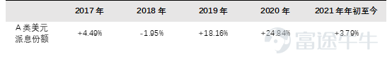 過去一年,新型冠狀病毒肆虐,引發全球經濟市場震盪。爲應對經濟萎縮,避免出現因金融環境收緊造成更大的動盪甚至金融危機,各經濟體紛紛放寬貨幣政策。危機時刻每個家庭都需要持續穩定的現金以備不時之需,活期存款流動性最好,可是銀行利率又不斷走低,收益竟趕不上通脹!那市場上有沒有一種產品既能擁有穩定可靠的收益、又能每個月持續給家庭提供必需的現金以應付各種花銷呢?當然是有的,這裏就想帶大家了解現階段受到市場極度追捧的派息基金。 什麼是派息基金? 顧名思義,派息基金就是定期會給帳戶派發收益的基金,這意味着投資者在某個時間點投入資金後,會定期收回來自基金髮放的現金,可以讓投資者在享有資本增值機會的同時保持一定的現金流。由於這部分收益發放不需要徵收贖回費用,相比於基金贖回就會有更大的吸引力。同時,優秀的派息基金配備了出色的基金經理及投研團隊,通過合理的配置去規避高風險板塊,靈活切換持倉標的以實現穩健的長線回報。 華夏精選亞洲債券基金擁有出色的派息及回報表現,或會是投資者抗通脹的不二之選。 華夏精選亞洲債券基金主要投資於以美元計價的亞洲債券(佔資產淨值不少...
