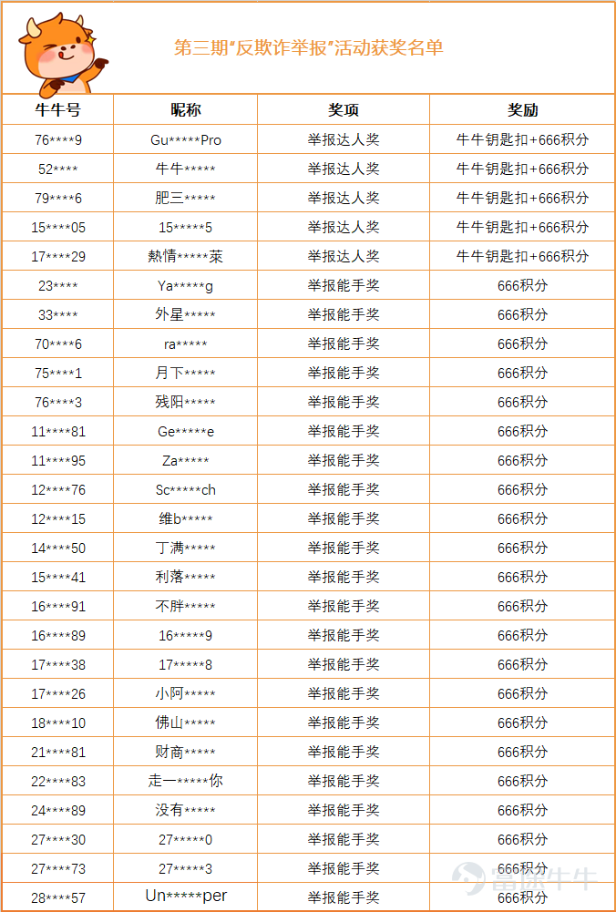 Hi！各位牛友們，晚上好！[嘿哈] 本期，小管家接到了很多仿冒富途的電話詐騙的舉報，發現電話何其多，牛友們的防範之心萬萬不可無呀！   >>點擊查看防騙視頻<<   此時掌聲送給——能及時識別出仿冒電話，並且向小管家進行“舉報”的牛友們[勁]   好啦~接下來我們來揭曉本期“舉報達人獎”的神祕周邊——牛牛鑰匙扣。  那麼，我們一起來看看這一期都有哪些牛友獲獎吧~ （爲了保護牛友的隱私，小管家在這裏就只公佈部分信息） 666積分正奔向牛友，獲獎牛友近期可以關注系統消息哦~[飛吻] 獲得“舉報達人獎”的牛友，小管家將會通過私信聯繫發放獎品，請獲獎牛友關注私信。 小管家在這裏代表廣大牛友感謝以上舉報達人和舉報能手提供的有效情報。    >>點擊查看反欺詐治理公告<<      “反欺詐，舉報”活動  持續進行中，牛友們快來參加活動，獲得神祕獎品~  往期獲獎公示傳送門：   >>第一期活動獲獎公示<<     >>第二期活動獲獎公示<<     >>第三期活動獲獎公示<<    歡迎牛友們積極參加，一起反欺詐！[加油呀]