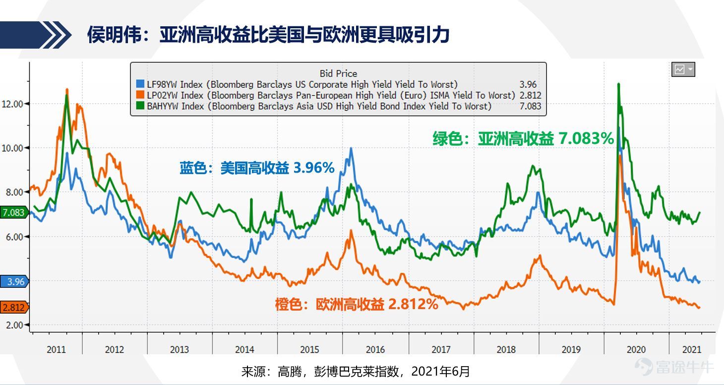 $高騰企鵝亞洲高收益基金 (IE00BLDGL423.MF)$  $高騰企鵝亞洲高收益基金 (IE00BLDGL753.MF)$    【固收巔峯對話：把脈不凡之年 掘金高收益】  直播回放： https://q.futunn.com/feed/106454047523620      嘉賓陣容 侯明偉  高騰國際董事總經理、固定收益投資負責人  張積豪  標普全球評級 大中華區企業評級首席  李超    中信銀行（國際）執行董事總經理、全球金融市場部主管  鄧海立  渣打銀行（香港） 信用債交易員   從評級到發債，交易到投資，全方位讀懂亞洲高收益現狀   一、亞洲高收益質素和長線風險回報對比  張積豪：亞洲高收益債收益率較高，違約率較低。    張積豪：與其他地區相比，亞洲高收益市場有兩個特色：（1）收益率較高（2）違約率較低。  其他新興市場...
