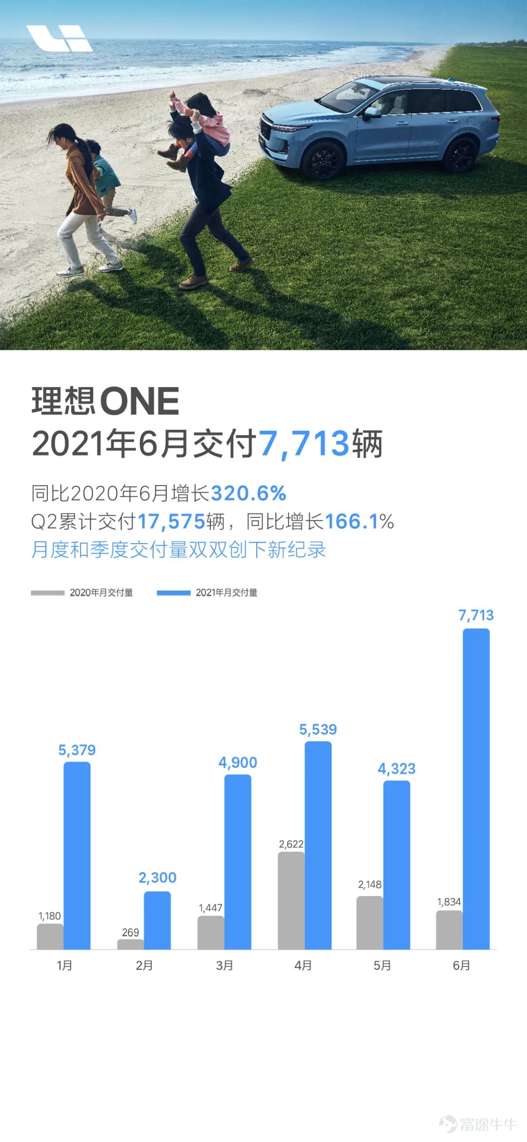 On July 2, Ideal Auto announced delivery data for June 2021. Ideal Auto delivered 7,713 Ideal ONes in June, up 320.6% from June 2020 and 78.4% from May 2021, setting a new record for monthly deliveries. Meanwhile, Ideal Auto added more than 10,000 new orders in June, a record high. In the second quarter of 2021, Ideal Auto delivered a total of 1,755 vehicles, up 166.1% from the second quarter of 2020 and 39.7% from the first quarter of 2021, setting a new record for quarterly deliveries and exceeding the previous financial guidance data limit. “Ideal Auto has just celebrated its 6th anniversary, and I'm happy to share with you the good news that we have set new records for deliveries and orders on such a day. June was the first full month since the launch of the 2021 Ideal ONE. We were able to achieve such good results. We are very grateful to users for recognizing the strength of the 2021 Ideal ONE product.” Shen Yanan, co-founder and president of Ideal Auto, said.  As of June 30, Ideal Auto has 97 retail centers across the country, covering 64 cities; 167 after-sales maintenance centers and authorized sheet spray centers, covering 127 cities.