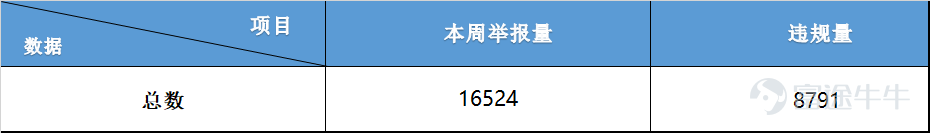各位牛友大家好[早上好]  又到了每周和大家唠嗑的时间，细心的牛友已经发现了，在最近几期的站务周报中，Lily一直在鼓励大家善用举报功能，一些牛友已经掌握了正确的举报方式，并且对社区工作做出了极大的支持，Lily在这里非常感谢各位牛友~[飞吻]  不过，Lily最近发现还是有一些牛友不太了解举报功能。今天，Lily就和大家唠唠，到底如何掌握正确的举报姿势。   一、如何进行举报？[疑问] （1）举报违规内容，只需三步：  （2）举报违规用户，只需四步：  （3）举报违规群组，只需三步； 除此之外，牛友们还可以私信Lily举报，希望牛友们对违规行为不要留情，大胆地举报~[加油呀]   二、什么样的举报方式能够帮助我们更加高效、精准地处理违规行为？[思考] （1）选择最符合的违规类型 牛友们在选择举报理由时，要尽可能地选择符合的违规类型，不要选择无关的违规类型，这样能够帮助Lliy更精准地识别和处理违规行为。 （2）提供详细的违规证据 在举报时选择“其他”违规类型，能够提交更加详细的违规证据，这样能够帮助Lily更加快速、准确地判断违规与否。  一直以来， Lily都会认真查看、仔细核实牛友们...