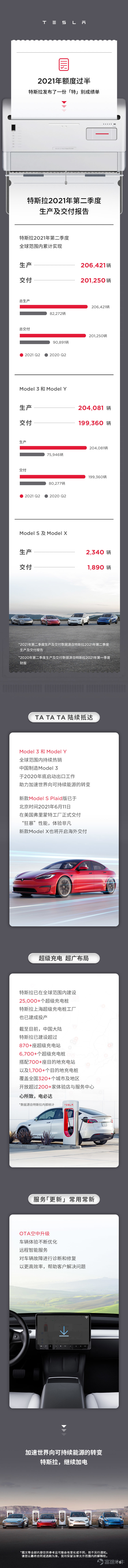 第二季度我們生產和交付了超過20萬輛汽車。我們的團隊在應對全球供應鏈問題和物流方面的挑戰都有出色表現。 $特斯拉 (TSLA.US)$ 第二季度共生產206,421輛汽車,交付201,250輛汽車。其中,Model S和Model X車型的產量爲2,340輛,交付量爲1,890輛;Model 3和Model Y的產量爲204,081輛,交付量爲199,360輛。