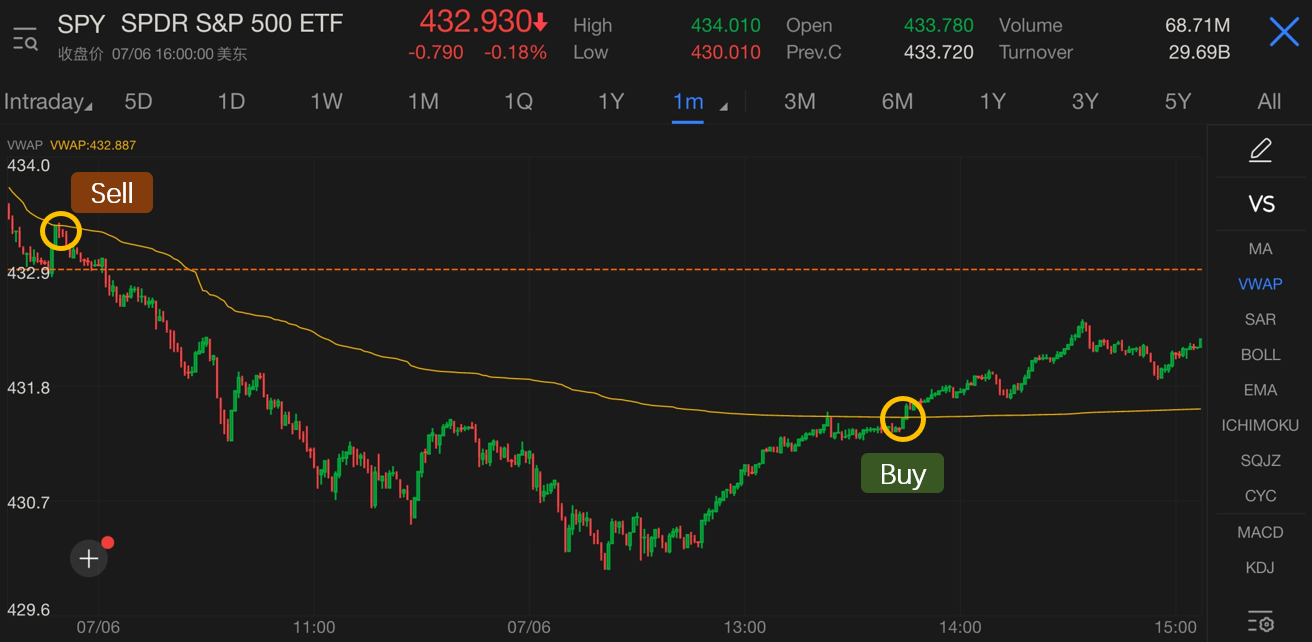 什麼是成交量加權平均價格(VWAP)？