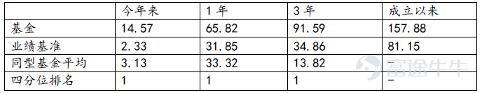 今年上半年对中国基金经理人而言，操作难度颇高，中港股市自2月中创新高后，面临回撤压力，期间投资者除对通胀、中外央行货币政策转向的担忧，还有部分行业面临监管压力，也增添股市波动。统计至6月30日为止，指数成分股包括境内外中资企业的MSCI中国10/40指数上漲2.33%，期间晨星中国基金分类平均3.13 %，由泰康资产(香港)首席投资官陈济所管理的泰康资产香港基金逆势上涨14.57%，跑赢其业绩基准12.24%，在同型基金中名列前茅，过去一年的业绩排名更是同型基金第一，亦被晨星评为五颗星的最高评级基金。以下为陈济先生专访，畅谈其操盘心法和对中国股市的展望。   泰康资产香港基金业绩表现 （数据来源:泰康资产香港，彭博, 同型基金系指晨星中国股票基金分类中可于香港销售之基金 截至2021年6月30日；* I类港元累积；成立日:2017年2月15日；参考指数自2020年由MSCI中国指数改为MSCI中国10/40指数；过往业绩不预示未来业绩。投资者不一定能够收回其全部投资本金。）  Q: 您所管理的基金业绩十分出色，超额收益主要贡献来自何处？  A: 自下而...