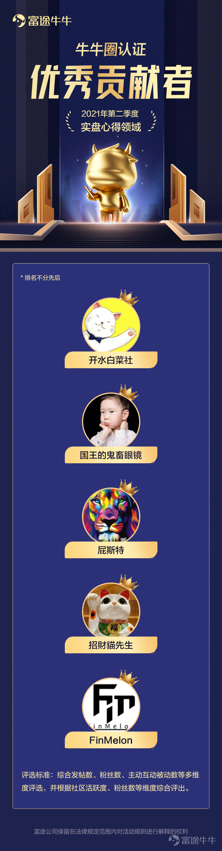 Q2优秀贡献者评选正在火热进行中！ 牛牛圈有这么一群牛友，他们分享交易复盘、每日操作、投资经历等等，交流技术、畅聊实盘心得。有全职交易员、有年轻爸爸、还有多年投资经历的实盘高手们。[得意] 根据发帖量、优质内容数、阅读量、互动量、粉丝量等多维度数据综合打分，热门妹评选出Q2新晋“实盘领域”优秀贡献者。[哇]这次实盘领域的优秀贡献者有9人，分别是4位“技术分析优秀贡献者”和5位“实盘心得优秀贡献者”。接下来，我们一起来看看上榜的实盘友友吧~ 一、技术分析优秀贡献者精彩分享  @聪投 ：深大经济学硕士，短线当机立断，长线耐心为伴。 热门妹有话说： 他擅长趋势交易，对待长线与短线有不同的交易逻辑。短线以技术面为主，资金情绪为大；长线以公司基本面为主，可持续发展性为大。操作手法稳健，该建仓时当机立断，该斩仓时绝不手软。 在Q2，阿聪一共获得了15450位粉丝的认可，其中 《阿聪的交易系统分享》 这篇文章引发粉丝的积极互动，高达515次；他说每个人的交易系统都不一样，没有所谓的好与坏，只有适合与不适合； 《阿聪的投资故事》 一文更是分享了他投资的酸甜苦辣...