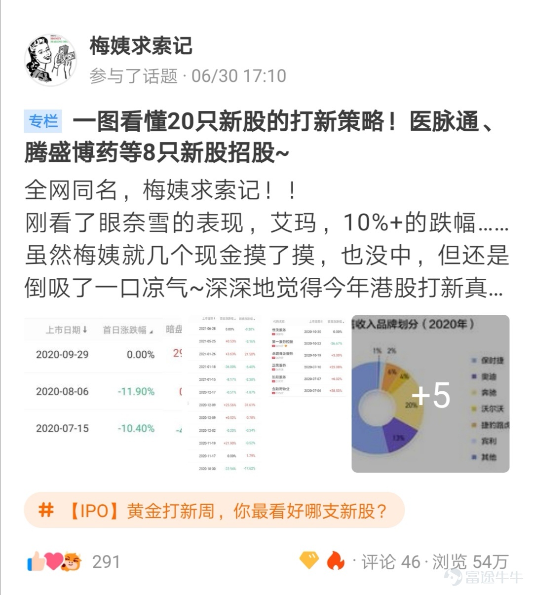 2021年Q2優秀貢獻者評選正在火熱進行中  上季度的新股市場跌宕起伏卻又熱鬧非凡，牛牛與大家一起見證了 $京東物流 (02618.HK)$ 、 $時代天使 (06699.HK)$ 、 $歸創通橋 (02190.HK)$ 的火爆， $森松國際 (02155.HK)$ 、 $和黃醫藥 (00013.HK)$ 的異軍突起……與此同時，新股領域的作者們也持續發力，在牛牛圈輸出觀點和意見，分享實盤經驗，貢獻了大量的優質內容。 每個季度，新股君會根據發帖量、優質內容數、閱讀量、互動量、粉絲量等多維度數據綜合打分，評選出一批新晉優秀貢獻者們。那麼獲得2021年Q2新晉“新股分析優秀貢獻者”的是那幾位牛友呢？一起來看看吧~   @凯哥打新股 ：多角度新股解讀，專注港股、美股打新知識分享。  凱哥打新股共擁有3909位粉絲，專注於分享港美股新股認購分析。在Q2，凱哥打新股共分享了包含康諾亞-B、喆麗控股、朗詩綠色等21篇分析文章，新股覆蓋率高。新股價值解讀和打新策略分享是其內容的特色之...