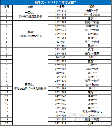 2021下半年该如何投资？ 在上个月，富途大象财富举办了 【下半年怎么投】 活动，向广大牛友们抛出了疑问。 一时间，话题内人潮拥挤，牛友们纷纷建言献策，相信给大家都带了不小的帮助~  今天，象象就来公布一下本次活动的获奖情况~   恭喜上述獲獎牛友！請各位獲獎牛友私聊聯係 @象象 ，留下您的收件地址，即日起7個工作日內將會將禮品寄出~  也欢迎来看看这个活动>> 半年度回顾，晒下你的基金收益！