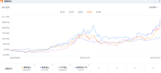 富途研選 | 結構性短缺持續，鋰資源股還會漲多久？