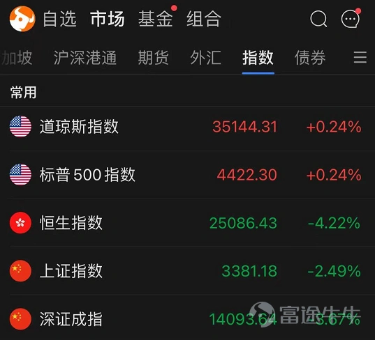 近期,港A股及中概股遭受了重挫,以大型科网股的大跌引发蔓延至全市场,致行业板块全线重挫,市场情绪一度十分低迷。 $恒生指数 (800000.HK)$ $上证指数 (000001.SH)$ 而另一边,无惧亚太跌势,美股在本周一再创了新高,三大股指继续刷新盘中与收盘历史最高纪录。 $道琼斯指数 (.DJI.US)$ $标普500指数 (.SPX.US)$ $纳斯达克综合指数 (.IXIC.US)$ 你持有什么基金?在当前行情下准备如何操作?认为当前哪些资产或是赛道适合“避险”? 一起在评论区聊聊你的看法吧!参与且字数>20字,即可获得象象奖励的50积分!(截至7月30日24:00) 插播一段介绍:富途大象财富是富途旗下一站式环球资产配置平台,满足投资者低门槛配置全球资产的需求;现已上架了丰厚的投资品类,包括货币基金、债券基金、股票基金、混合基金、短期理财、私募基金、基金组合及债券等。 点此立即了解>>