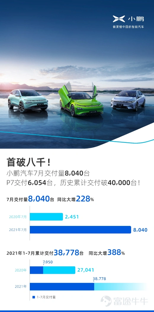 今日,小鵬汽車公佈了2021年7月交付成績。7月小鵬汽車總交付量首次突破八千,達到8,040台,較六月環比激增22%,大幅刷新了上月剛剛打破的歷史月交付紀錄。2021年前七個月,小鵬汽車已累計交付38,778台,是去年全年交付量的1.4倍。 勢頭迅猛的小鵬P7繼續保持了強勁增長,7月交付6,054台,連續3個月打破該車型月度交付紀錄。自去年啓動交付以來,小鵬P7累計交付量已經突破4萬台。P7的強勁表現也帶動小鵬汽車連續13個月保持同比超過兩倍以上的交付增速。 7月9日,小鵬全新改款G3i已經正式發佈,其潮酷外觀和智能科技獲得廣泛好評,計劃9月開啓交付。百變舒適智能家轎小鵬P5也在7月17日開啓預售,預售價格區間16-23萬元。相信G3i和P5的規模交付,將進一步挖掘智能汽車增量用戶,有望推動交付量再創新高。