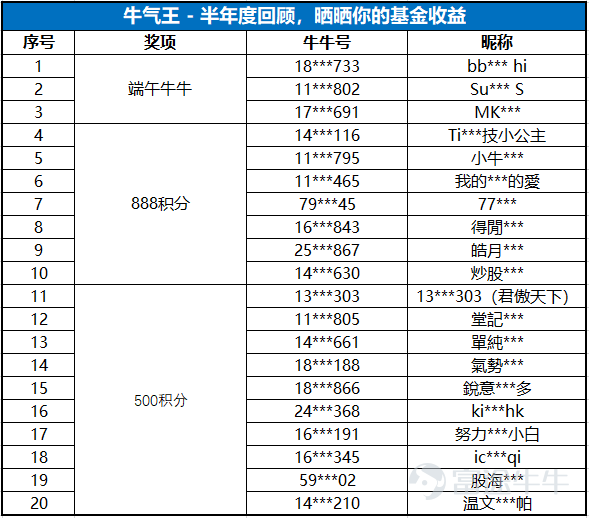 他來了他來了，象象帶着獎品走來了！ 在剛剛結束的 半年度基金曬單活動 半年度中，各位牛友建言獻策，曬出收益單祭出投資心得，好生熱鬧！ 今天，象象就來公佈獲獎名單啦~    說明：公平起見，只有依照>> 活動說明 <<所述方式規範曬單的帖子可入圍“最牛司基”獎項的評選     象象十分感謝各位牛友的參與！所有規範發帖參與活動的牛友都將獲得88積分的獎勵~  並請三位獲得端午牛牛的牛友速速來與象象聯絡，提供一下收貨信息噢