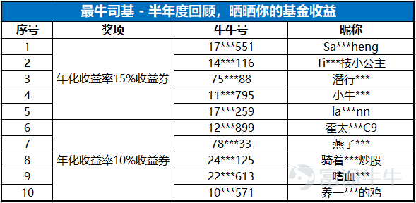 他來了他來了，象象帶着獎品走來了！ 在剛剛結束的 半年度基金曬單活動 半年度中，各位牛友建言獻策，曬出收益單祭出投資心得，好生熱鬧！ 今天，象象就來公佈獲獎名單啦~    說明：公平起見，只有依照>> 活動說明 <<所述方式規範曬單的帖子可入圍“最牛司基”獎項的評選     象象十分感謝各位牛友的參與！所有規範發帖參與活動的牛友都將獲得88積分的獎勵~  並請三位獲得端午牛牛的牛友速速來與象象聯絡，提供一下收貨信息噢