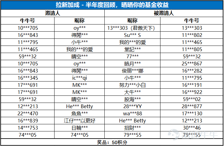 他來了他來了，象象帶着獎品走來了！ 在剛剛結束的 半年度基金曬單活動 半年度中，各位牛友建言獻策，曬出收益單祭出投資心得，好生熱鬧！ 今天，象象就來公佈獲獎名單啦~    說明：公平起見，只有依照>> 活動說明 <<所述方式規範曬單的帖子可入圍“最牛司基”獎項的評選     象象十分感謝各位牛友的參與！所有規範發帖參與活動的牛友都將獲得88積分的獎勵~  並請三位獲得端午牛牛的牛友速速來與象象聯絡，提供一下收貨信息噢
