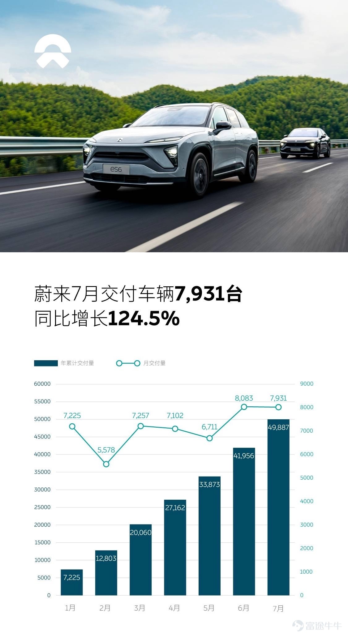 我們剛剛發佈了蔚來2021年7月交付數據,以下是重點: 1. 2021年7月交付7,931臺,同比增長124.5%; 2. 今年我們已累計交付49,887臺,超去年全年交付量; 3. 全新蔚來ES8交付1,702臺,創下今年最好成績。蔚來ES6交付3,669臺,蔚來EC6交付2,560臺; 2021,Always Forward!