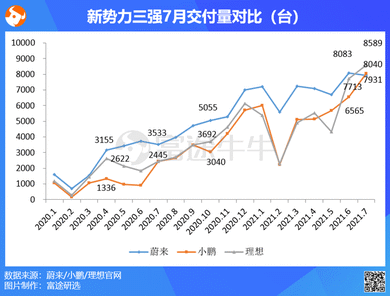 A comparison of NIO Inc, Li Auto, and Xpeng's July deliveries shows the industry's super high prosperity!