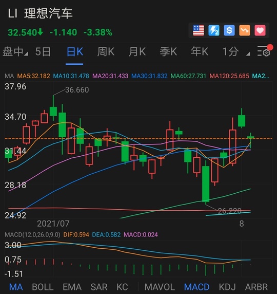 理想汽車，能複製和黃醫藥首日輝煌嗎？雙重上市 VS 二次上市~
