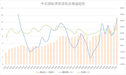 業績點評 | 中芯Q2業績「爆表」！營收、毛利率全面超預期