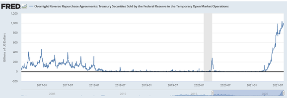Reverse repurchases have broken another trillion dollars. How can we pay attention to US macroeconomic policies?