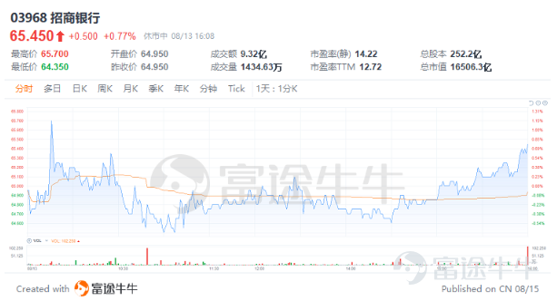 招商银行披露2021年中报: (1)中报实现营业收入1,687.49亿元,同比增长13.75% ; (2)实现归属于股东的净利润611.50亿元, 同比增长22.82% ; (3)实现净利息收入993.41亿元,同比增长9.32% ; (4)实现非利息净收入694.08亿元,同比增长 20.75% ; (5)2021年上半年,招行的净利息收益率2.49%,同比下降1个基点,与上年全年持平。 财报披露前一日,招商银行股价上涨0.77%,报收65.45港元/股。 一、从风控角度来看 招行的不良贷款余额545.42亿元,较上年末增加9.27亿元 ;不良贷款率1.01%,较上年末下降0.06个百分点,拨备覆盖率439.46%,较上年末上升1.78个百分点;贷款拨备率4.45%,较上年末下降0.22个百分点,中报减值损失共计418亿,比去年同期增长18亿,而2020年在宏观经济受到疫情的冲击下,市场预期不良贷款概率出现更多提升,整体不良贷款率将持续增长,然而从近五年的财务数据来看,招商银行的不良贷款率持续下滑,整体资产情况愈发健康。 2021年中报...