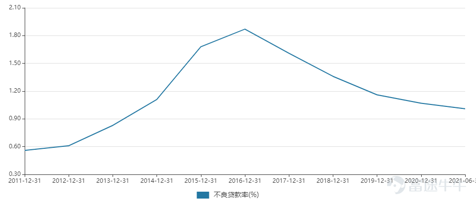 招商银行披露2021年中报: (1)中报实现营业收入1,687.49亿元,同比增长13.75% ; (2)实现归属于股东的净利润611.50亿元, 同比增长22.82% ; (3)实现净利息收入993.41亿元,同比增长9.32% ; (4)实现非利息净收入694.08亿元,同比增长 20.75% ; (5)2021年上半年,招行的净利息收益率2.49%,同比下降1个基点,与上年全年持平。 财报披露前一日,招商银行股价上涨0.77%,报收65.45港元/股。 一、从风控角度来看 招行的不良贷款余额545.42亿元,较上年末增加9.27亿元 ;不良贷款率1.01%,较上年末下降0.06个百分点,拨备覆盖率439.46%,较上年末上升1.78个百分点;贷款拨备率4.45%,较上年末下降0.22个百分点,中报减值损失共计418亿,比去年同期增长18亿,而2020年在宏观经济受到疫情的冲击下,市场预期不良贷款概率出现更多提升,整体不良贷款率将持续增长,然而从近五年的财务数据来看,招商银行的不良贷款率持续下滑,整体资产情况愈发健康。 2021年中报...