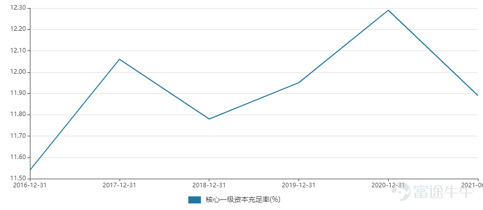 招商银行披露2021年中报: (1)中报实现营业收入1,687.49亿元,同比增长13.75% ; (2)实现归属于股东的净利润611.50亿元, 同比增长22.82% ; (3)实现净利息收入993.41亿元,同比增长9.32% ; (4)实现非利息净收入694.08亿元,同比增长 20.75% ; (5)2021年上半年,招行的净利息收益率2.49%,同比下降1个基点,与上年全年持平。 财报披露前一日,招商银行股价上涨0.77%,报收65.45港元/股。 一、从风控角度来看 招行的不良贷款余额545.42亿元,较上年末增加9.27亿元 ;不良贷款率1.01%,较上年末下降0.06个百分点,拨备覆盖率439.46%,较上年末上升1.78个百分点;贷款拨备率4.45%,较上年末下降0.22个百分点,中报减值损失共计418亿,比去年同期增长18亿,而2020年在宏观经济受到疫情的冲击下,市场预期不良贷款概率出现更多提升,整体不良贷款率将持续增长,然而从近五年的财务数据来看,招商银行的不良贷款率持续下滑,整体资产情况愈发健康。 2021年中报...