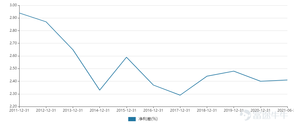 招商银行披露2021年中报: (1)中报实现营业收入1,687.49亿元,同比增长13.75% ; (2)实现归属于股东的净利润611.50亿元, 同比增长22.82% ; (3)实现净利息收入993.41亿元,同比增长9.32% ; (4)实现非利息净收入694.08亿元,同比增长 20.75% ; (5)2021年上半年,招行的净利息收益率2.49%,同比下降1个基点,与上年全年持平。 财报披露前一日,招商银行股价上涨0.77%,报收65.45港元/股。 一、从风控角度来看 招行的不良贷款余额545.42亿元,较上年末增加9.27亿元 ;不良贷款率1.01%,较上年末下降0.06个百分点,拨备覆盖率439.46%,较上年末上升1.78个百分点;贷款拨备率4.45%,较上年末下降0.22个百分点,中报减值损失共计418亿,比去年同期增长18亿,而2020年在宏观经济受到疫情的冲击下,市场预期不良贷款概率出现更多提升,整体不良贷款率将持续增长,然而从近五年的财务数据来看,招商银行的不良贷款率持续下滑,整体资产情况愈发健康。 2021年中报...
