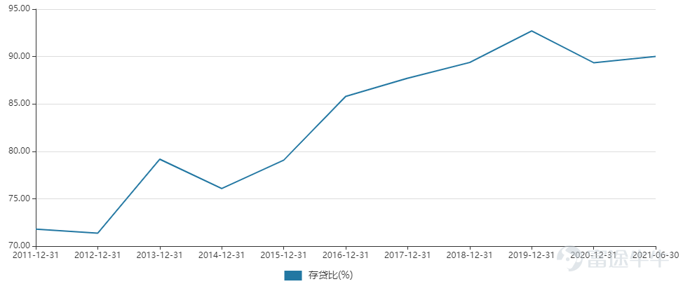 招商银行披露2021年中报: (1)中报实现营业收入1,687.49亿元,同比增长13.75% ; (2)实现归属于股东的净利润611.50亿元, 同比增长22.82% ; (3)实现净利息收入993.41亿元,同比增长9.32% ; (4)实现非利息净收入694.08亿元,同比增长 20.75% ; (5)2021年上半年,招行的净利息收益率2.49%,同比下降1个基点,与上年全年持平。 财报披露前一日,招商银行股价上涨0.77%,报收65.45港元/股。 一、从风控角度来看 招行的不良贷款余额545.42亿元,较上年末增加9.27亿元 ;不良贷款率1.01%,较上年末下降0.06个百分点,拨备覆盖率439.46%,较上年末上升1.78个百分点;贷款拨备率4.45%,较上年末下降0.22个百分点,中报减值损失共计418亿,比去年同期增长18亿,而2020年在宏观经济受到疫情的冲击下,市场预期不良贷款概率出现更多提升,整体不良贷款率将持续增长,然而从近五年的财务数据来看,招商银行的不良贷款率持续下滑,整体资产情况愈发健康。 2021年中报...