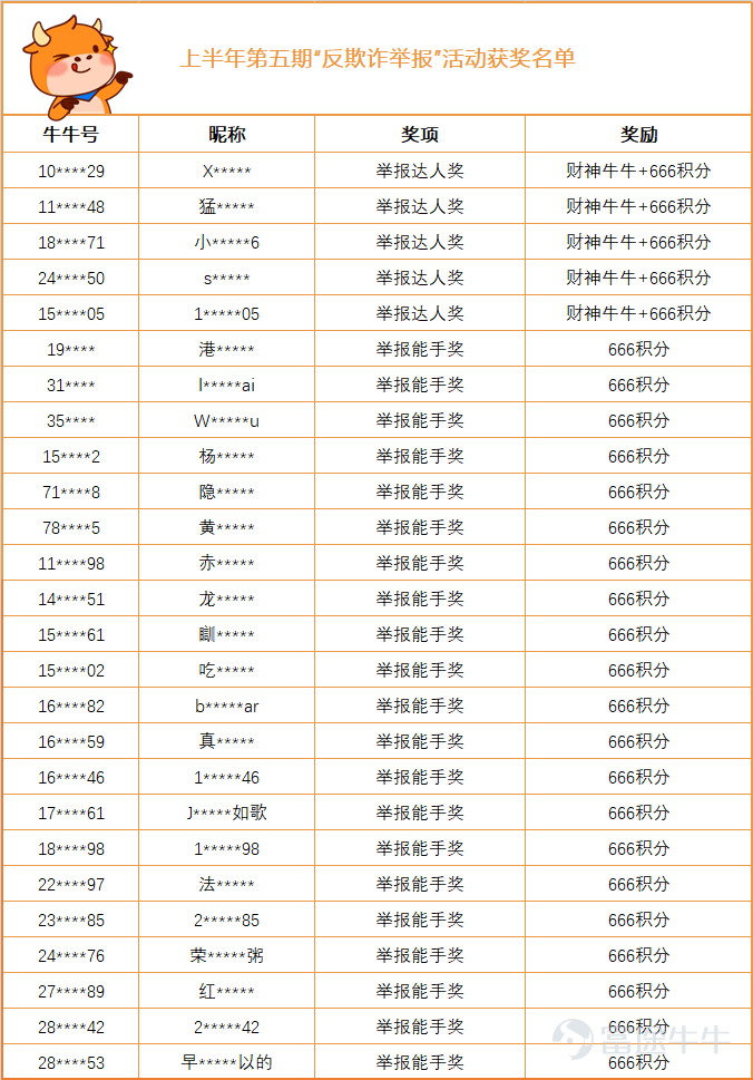各位牛友們久等啦！[耶] 本期小管家依舊接到了關於仿冒富途電話進行詐騙的舉報，“別有用心之人”會根據不同的群體具有針對性的進行詐騙，往往讓我們防不勝防[汗] 那我們究竟應該如何識破這些騙局？ >>點擊查看防騙視頻<<    在這裏小管家感謝各位牛友們時刻保持理智清醒的頭腦識別出“別有用心之人”並及時向小管家舉報[勁] 好啦~接下來我們來揭曉本期“舉報達人獎”的神祕周邊——財神牛牛。  以下爲本期獲獎名單~ （爲了保護牛友的隱私，小管家在這裏就只公佈部分信息）   666積分正奔向牛友，獲獎牛友近期可以關注系統消息哦~ 獲得“舉報達人獎”的牛友，小管家將會通過私信聯繫發放獎品，請獲獎牛友關注私信。 小管家在這裏代表廣大牛友感謝以上舉報達人和舉報能手提供的有效情報。     >>點擊查看反欺詐治理公告<<       爲守護牛友利益，我們“反欺詐，舉報”活動持續進行中   >>【有獎反詐】快來與牛牛一起反欺詐！<<   牛友們快來參加活動，獲得神祕獎品~   往期獲獎公示傳送門：   >>第一期活動獲獎公示<<     >>第二期活動獲獎公示<<     >>第三期活動...
