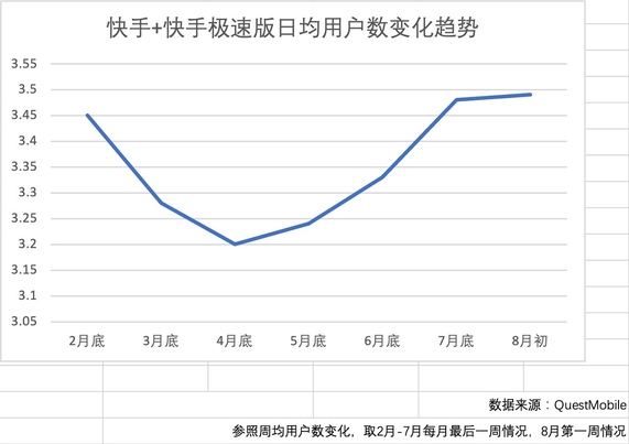 業績點評 | 快手Q2：DAU環比持平，長期目標達到4億