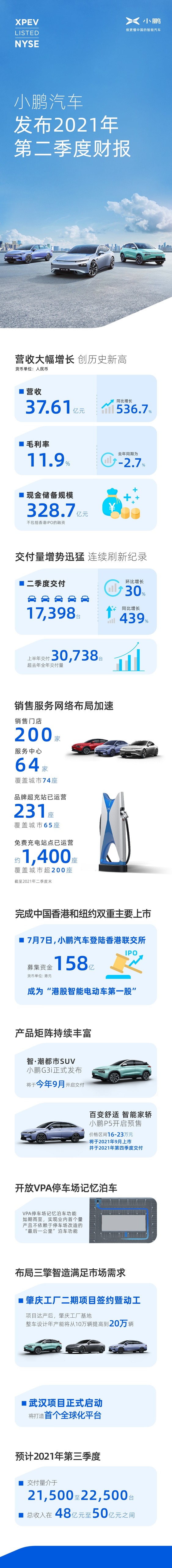 小鵬汽車Q2財報：預計Q3交付量在21500-22500輛之間