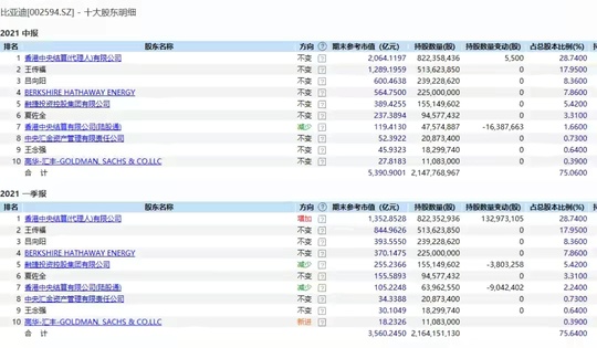 暴雷的比亞迪，還值不值的投資？