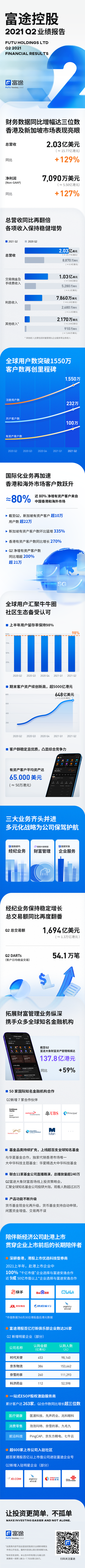 富途業績：營收連續六季度同比三位數增長 淨增有資產客戶數80%來自中國香港及海外