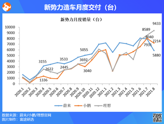 一圖流 | 「蔚小理」8月交付分化，供應鏈限制擾動