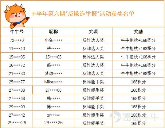 感謝牛友們在上一期  >>【有獎反詐】快來與牛牛一起反欺詐！<<  活動中的壯士之舉，識破種種騙局，沒有讓“別有用心之人”得逞[勁]   那麼牛友們究竟應該如何識破這些騙局？ >>點擊查看防騙視頻<<    好啦~話不多說，接下來我們來揭曉本期“反詐達人獎”的神祕周邊——牛牛抱枕  以下爲本期獲獎名單~ （爲了保護牛友的隱私，小管家在這裏就只公佈部分信息） 168積分正奔向牛友，獲獎牛友近期可以關注系統消息哦~ 獲得“反詐達人獎”的牛友，小管家將會通過私信聯繫發放獎品，請獲獎牛友關注私信。 小管家在這裏代表廣大牛友感謝以上反詐達人和反詐能手提供的有效情報。    >>點擊查看反欺詐治理公告<<      爲守護牛友利益，我們【有獎反詐】活動持續進行中[加油呀]那麼哪些行爲是在我們的舉報範圍內呢？[疑問] 1、在牛牛圈內的薦股詐騙行爲；   2、在牛牛圈進行引流且收費投資諮詢行爲，或其他非法投資諮詢； 3、仿冒富途官方的網站、app、公衆號；  詳情請點擊   >>【有獎反詐】快來與牛牛一起反欺詐！<<  牛友們快來參加活動，獲得神祕獎品~   往期獲獎公示傳送門：   >>...