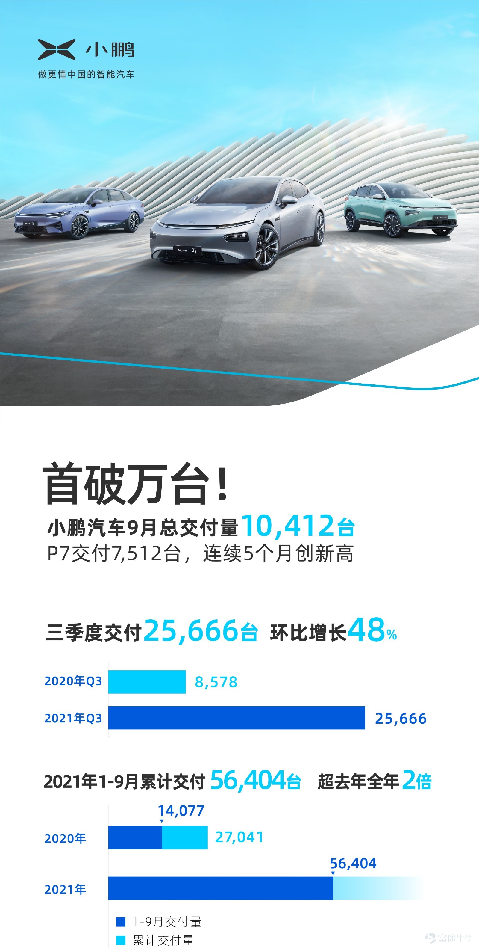 九州騰躍國強盛,萬衆同歡慶佳節!金秋的陽光,瀰漫着喜慶與振奮,趁着國慶的歡樂節拍,與關心支持我們的鵬友們分享一個好消息: 9月份的成績單如期而至,30天,我們創造了5個新紀錄!這是我們第一次月交付破萬,小鵬汽車進而成爲造車新勢力中第一家月交付過萬的企業,並且,除了靚麗的總數字,我們還追求更多維度的突破。 成績單核心重點: 1、我們成爲第一家“月度交付量破萬”的中國造車新勢力。 2、9月總交付10,412臺,環比大增44%,同比增長199%,連續15個月同比翻番。 3、P7交付7,512臺,連續5個月創新高,累計交付量超過5萬臺。 4、7-9月累計交付量25,666臺,環比大增48%,單季度交付量接近2020年全年的交付量。 5、今年前九個月累計交付量56,404臺,超去年全年交付量2倍。 進入三季度以來,我們持續發力,披荊斬棘,鵬翼飛揚,在行業普遍面臨疫情和供應鏈風險的情況下,能取得這樣的成績尤爲難得。 現階段取得的成績也印證了小鵬汽車智能化產品戰略的正確性,P7和G3i已經分別成爲智能電動轎跑和緊湊型智能電動SUV的代表車型。