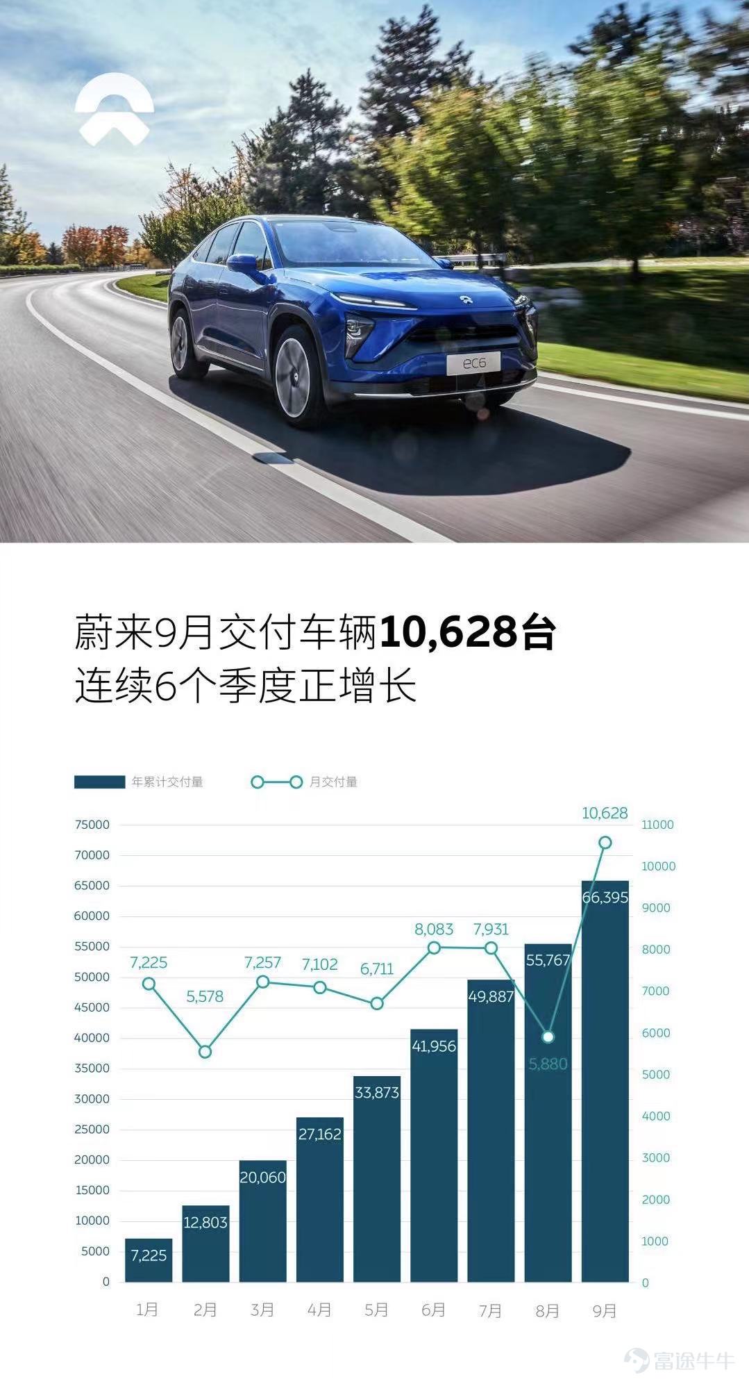 1. 2021年9月,蔚來交付10,628臺,同比增長125.7%,創月度交付記錄。 2. 9月,ES8交付1,978臺,ES6 交付5,260臺,EC6交付3,390臺。ES6和EC6也創造了單月交付記錄。 3. 今年三季度交付24,439臺,同比增長100.2%,創季度交付記錄,並實現連續6個季度正增長。 4. 今年1-9月累計交付66,395臺,同比增長151.7%。蔚來車輛累計已交付142,036臺。 5. 9月30日,蔚來ES8在挪威上市,首批車輛已開始交付,蔚來中心 | 奧斯陸 也正式開業,期待朋友們方便時去打卡。 感謝朋友們的信任和支持! 2021,Always Forward!