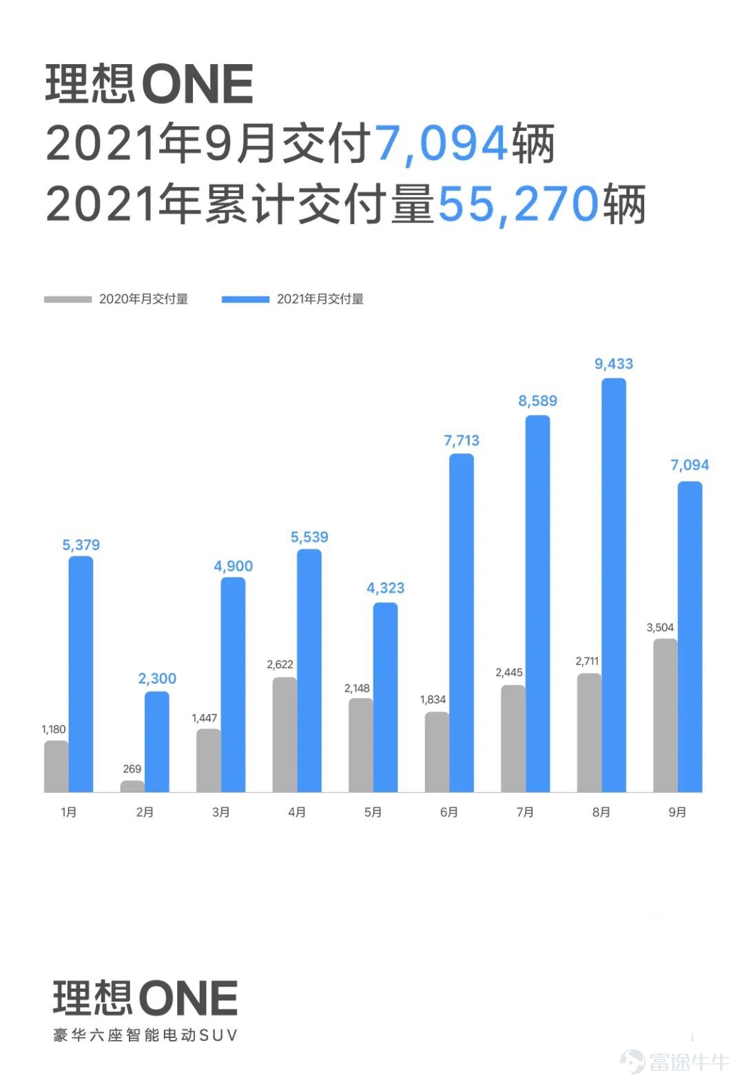 10月1日,理想汽車公佈2021年9月交付數據。理想汽車9月交付7,094輛理想ONE,同比2020年9月增長102.5%。2021年第三季度,理想汽車累計交付25,116輛,同比增長190%。2021年前九個月,理想汽車總交付量達55,270輛。自交付以來,理想ONE目前累計交付量已達88,867輛。 “受到芯片供應持續短缺的影響,理想汽車9月交付量有所下降。自2021款理想ONE上市以來,定單數量持續增長。我們正在採取更多措施,以確保零部件的供應,希望儘可能地縮短用戶提車等待週期。”理想汽車聯合創始人兼總裁沈亞楠說。 截至9月30日,理想汽車在全國已有153家零售中心,覆蓋85個城市;售後維修中心及授權鈑噴中心223家,覆蓋165個城市。