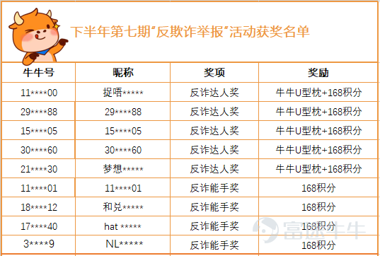 各位牛友們久等啦![調皮]  感謝牛友們在上一期活動中的踊躍參與，與小管家一起反欺詐（表情） 活動鏈接： >>【有獎反詐】快來與牛牛一起反欺詐！<<   接下來我們來揭曉本期「反詐達人獎」的神祕周邊—— 牛牛U型枕 以下爲本期獲獎名單~ （爲了保護牛友的隱私，小管家在這裏就只公佈部分信息） 168積分正奔向牛友，獲獎牛友近期可以關注系統消息哦~ 獲得「反詐達人獎」的牛友，小管家將會通過私信聯繫發放獎品，請獲獎牛友關注私信。 小管家在這裏代表廣大牛友感謝以上反詐達人和反詐能手提供的有效情報。    >>點擊查看反欺詐治理公告<<     >>【有獎反詐】快來與牛牛一起反欺詐！<< 持續進行中，牛友們快來參加活動，獲得神祕獎品~  不知道牛友們是否有留意到活動截止時間是在10月31日呢[俾我睇下][俾我睇下][俾我睇下]  請繼續關注小管家的動態，一起反欺詐，下次上榜的就是你！[加油呀]  好啦~我們下期見[氣球]   往期獲獎公示傳送門：   >>第一期活動獲獎公示<<     >>第二期活動獲獎公示<<     >>第三期活動獲獎公示<<     >>第四期活動獲獎公示<<    >>第五期活動獲獎公示<<...