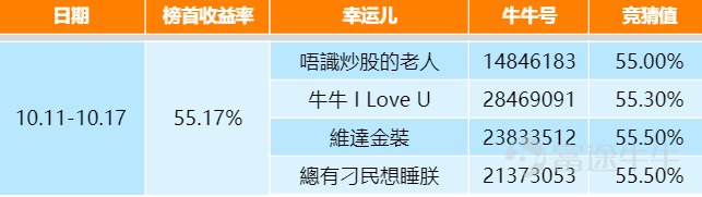 【Event】Guess the first prize on the list, win limit around (10.18-10.24)
