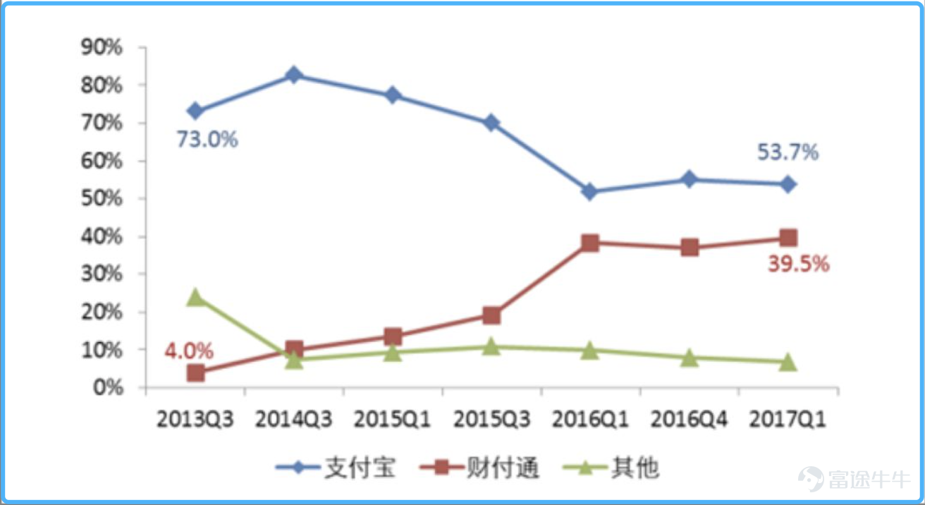 支付寶、財付通市場份額變化趨勢，圖片來源：中國產業信息網